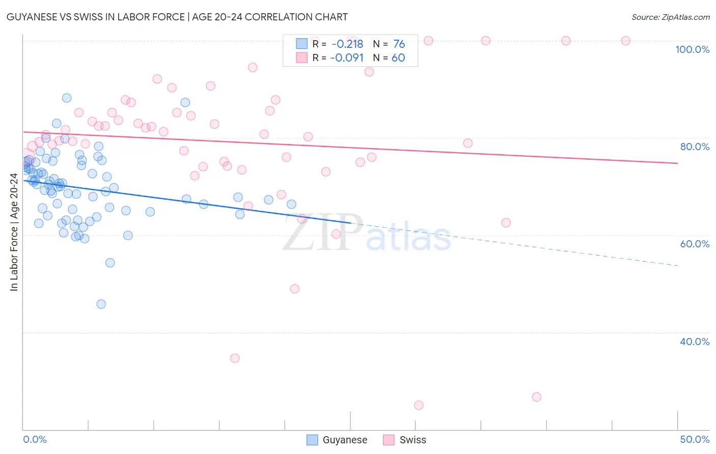 Guyanese vs Swiss In Labor Force | Age 20-24