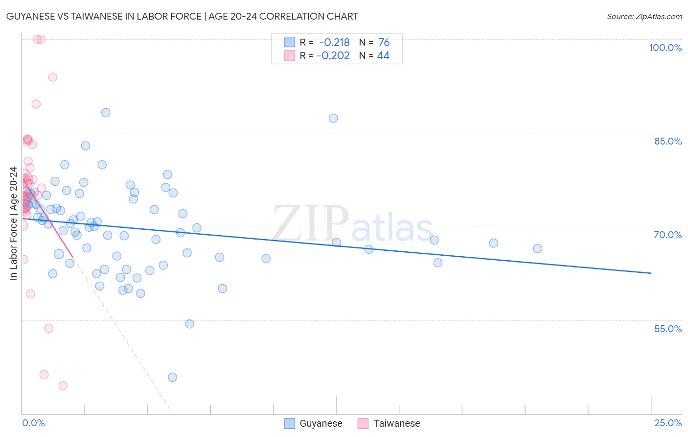 Guyanese vs Taiwanese In Labor Force | Age 20-24
