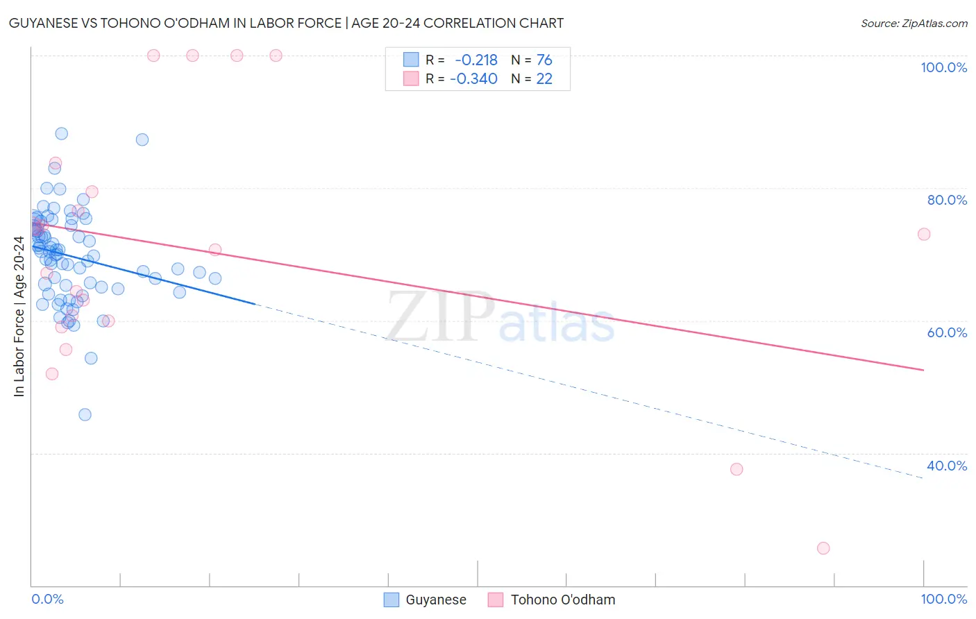 Guyanese vs Tohono O'odham In Labor Force | Age 20-24