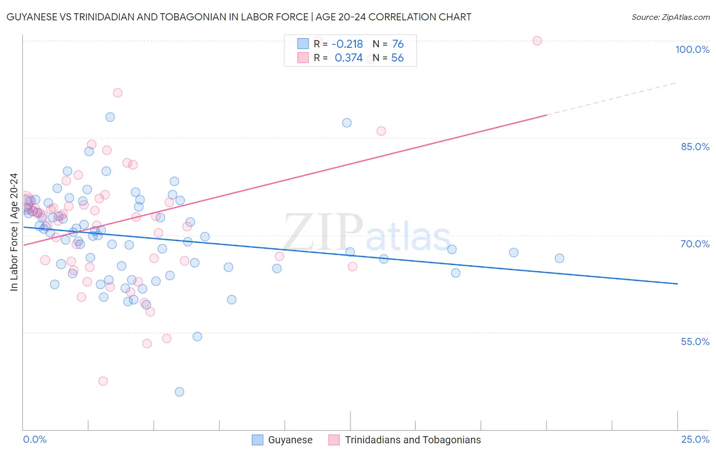 Guyanese vs Trinidadian and Tobagonian In Labor Force | Age 20-24