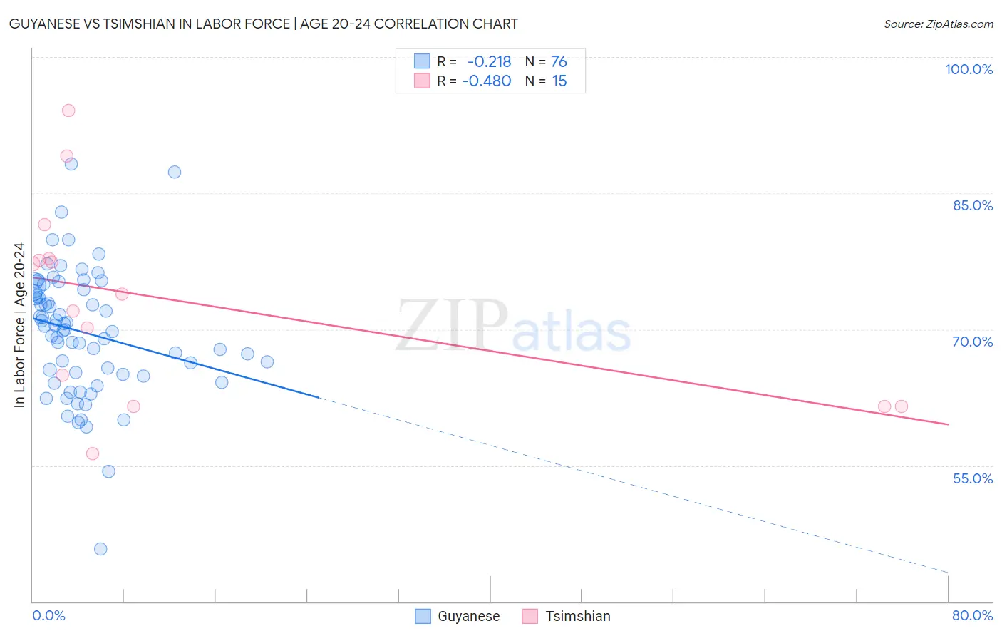 Guyanese vs Tsimshian In Labor Force | Age 20-24