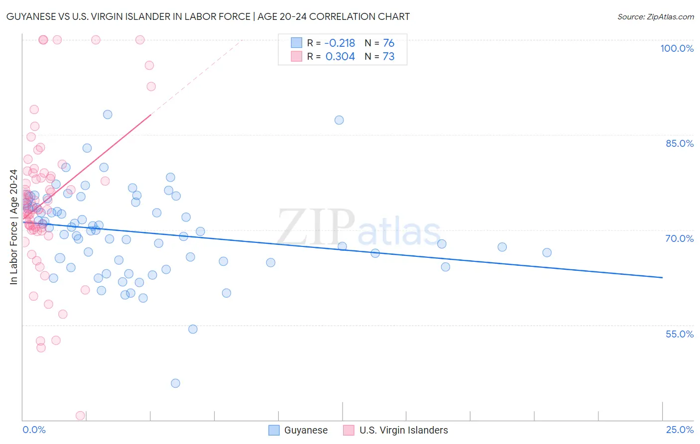 Guyanese vs U.S. Virgin Islander In Labor Force | Age 20-24