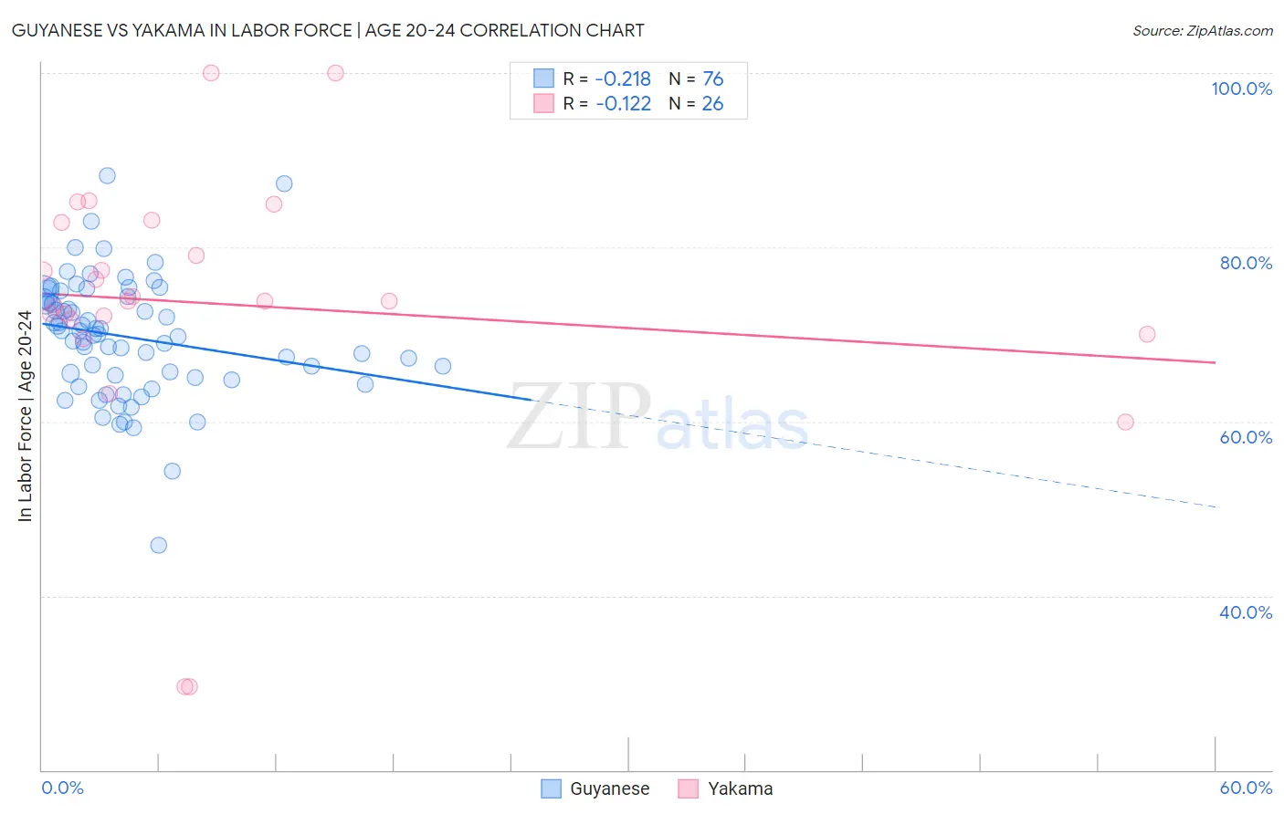 Guyanese vs Yakama In Labor Force | Age 20-24