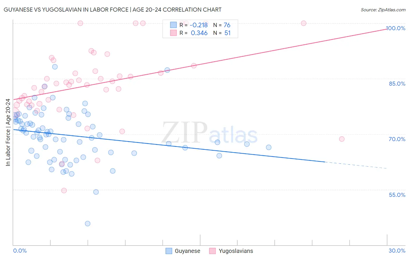 Guyanese vs Yugoslavian In Labor Force | Age 20-24