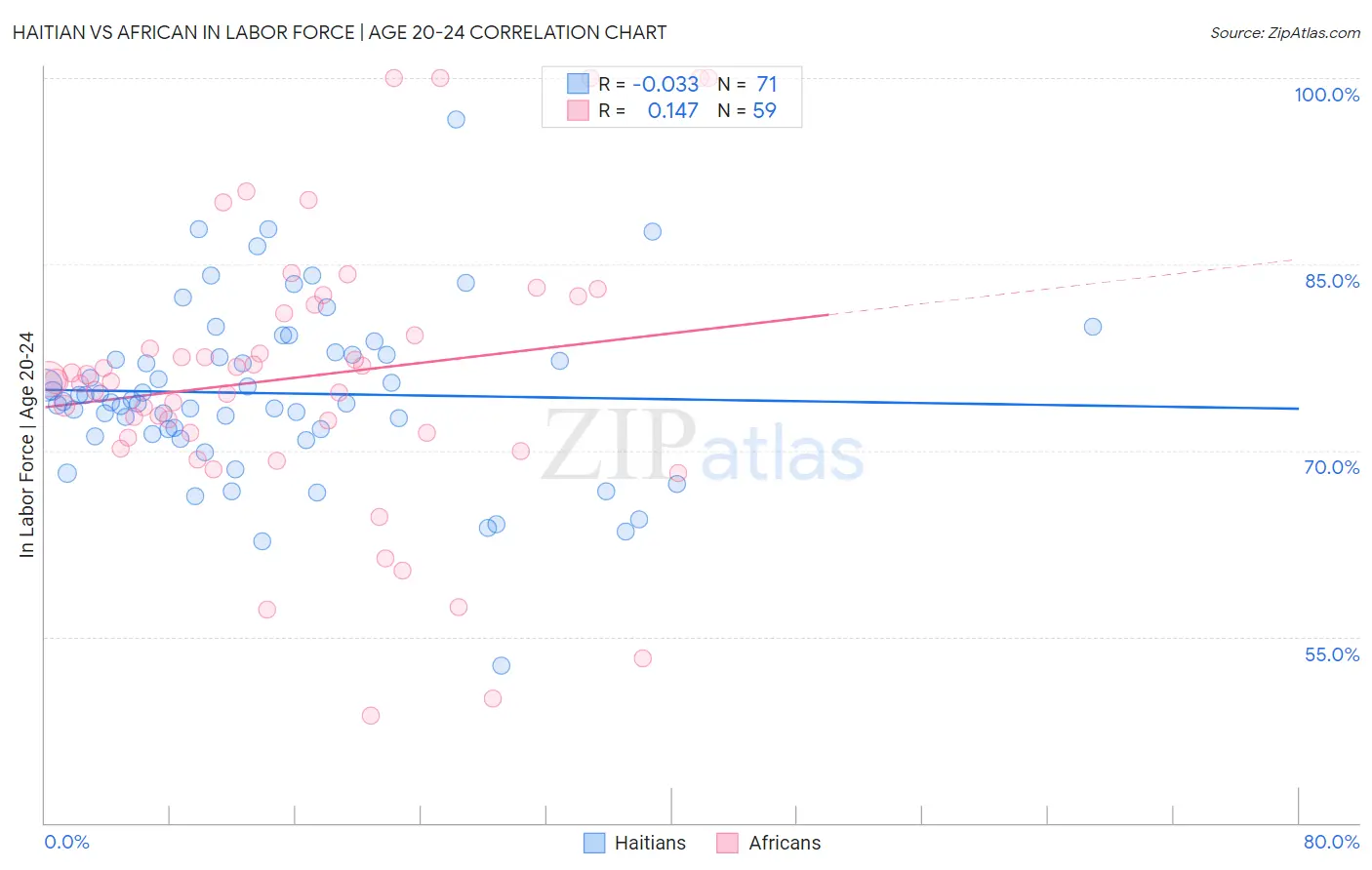 Haitian vs African In Labor Force | Age 20-24