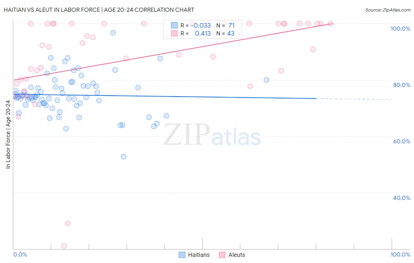 Haitian vs Aleut In Labor Force | Age 20-24