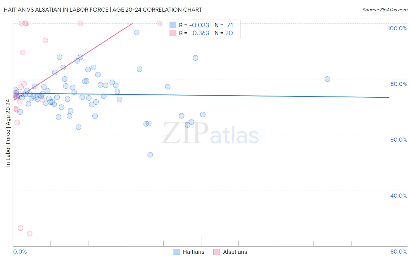 Haitian vs Alsatian In Labor Force | Age 20-24