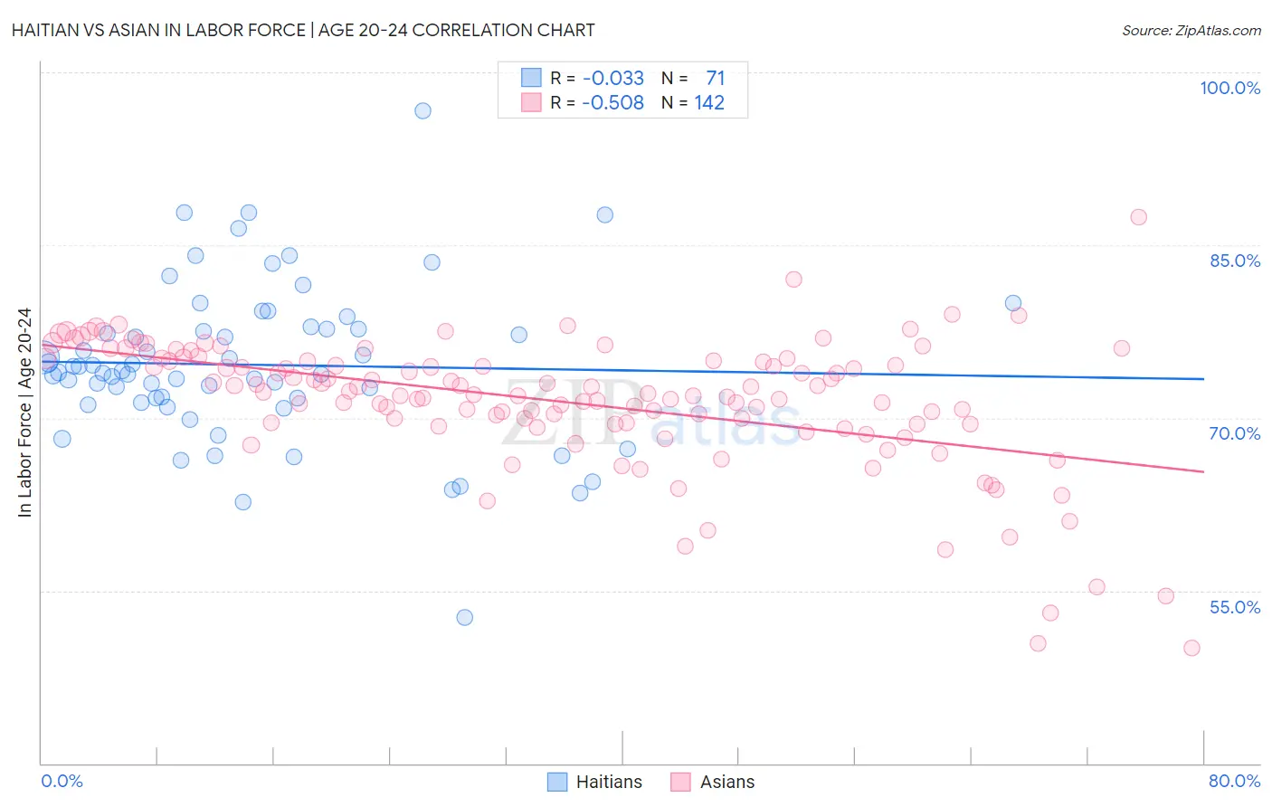 Haitian vs Asian In Labor Force | Age 20-24