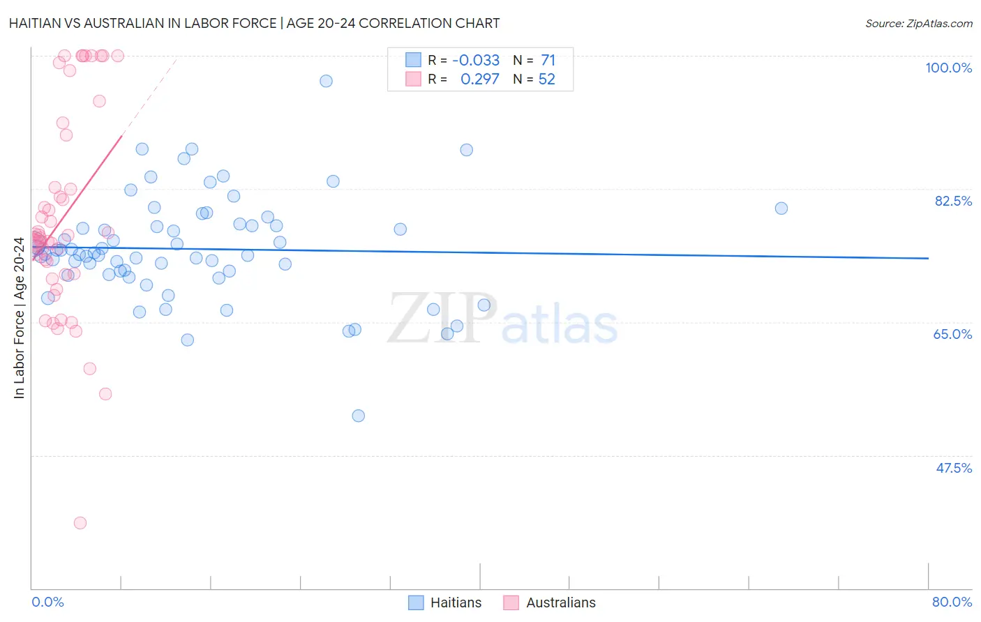 Haitian vs Australian In Labor Force | Age 20-24