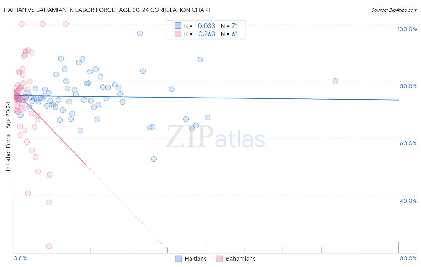 Haitian vs Bahamian In Labor Force | Age 20-24