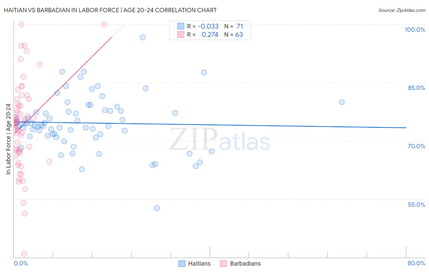 Haitian vs Barbadian In Labor Force | Age 20-24
