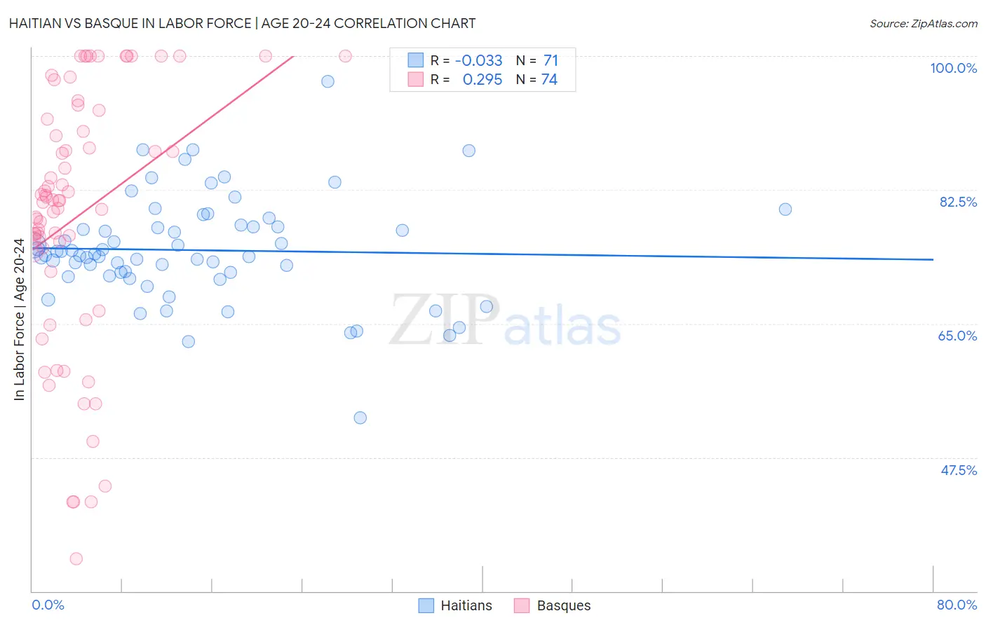 Haitian vs Basque In Labor Force | Age 20-24