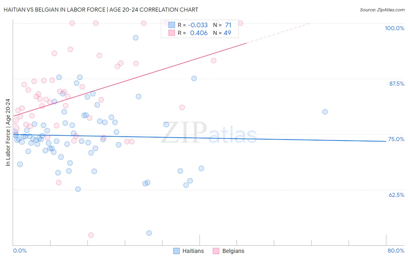 Haitian vs Belgian In Labor Force | Age 20-24