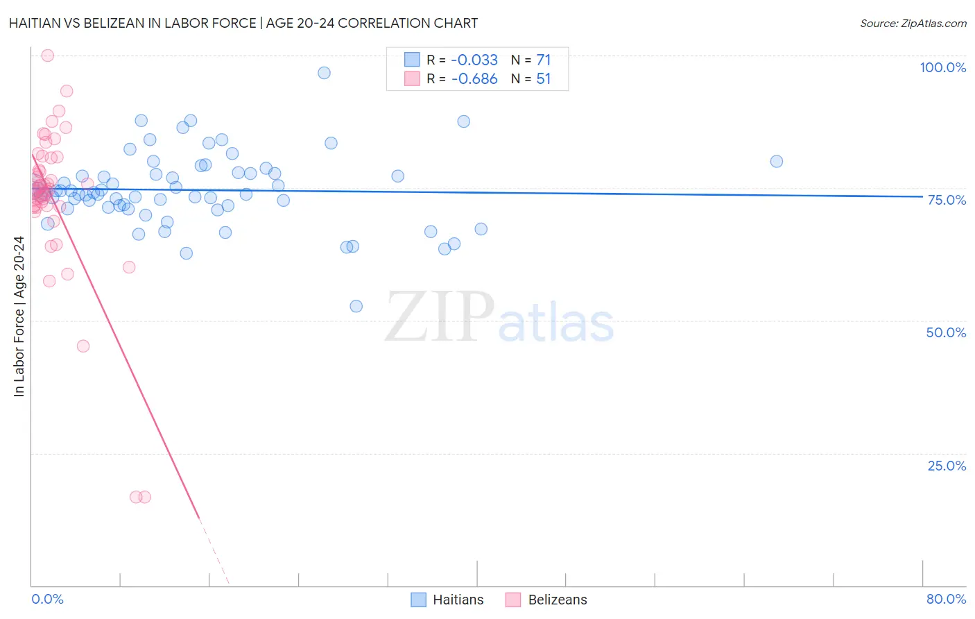 Haitian vs Belizean In Labor Force | Age 20-24