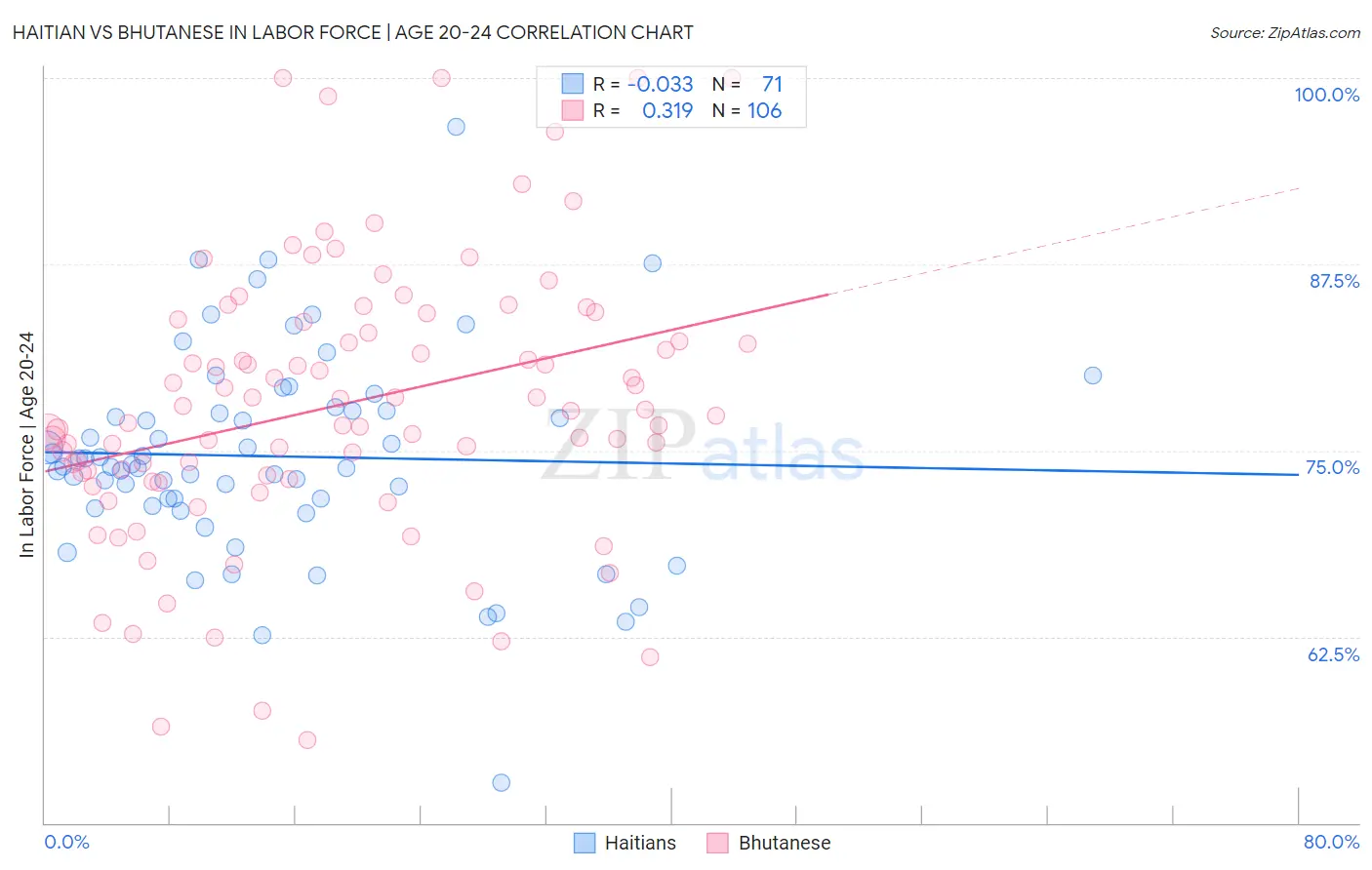 Haitian vs Bhutanese In Labor Force | Age 20-24