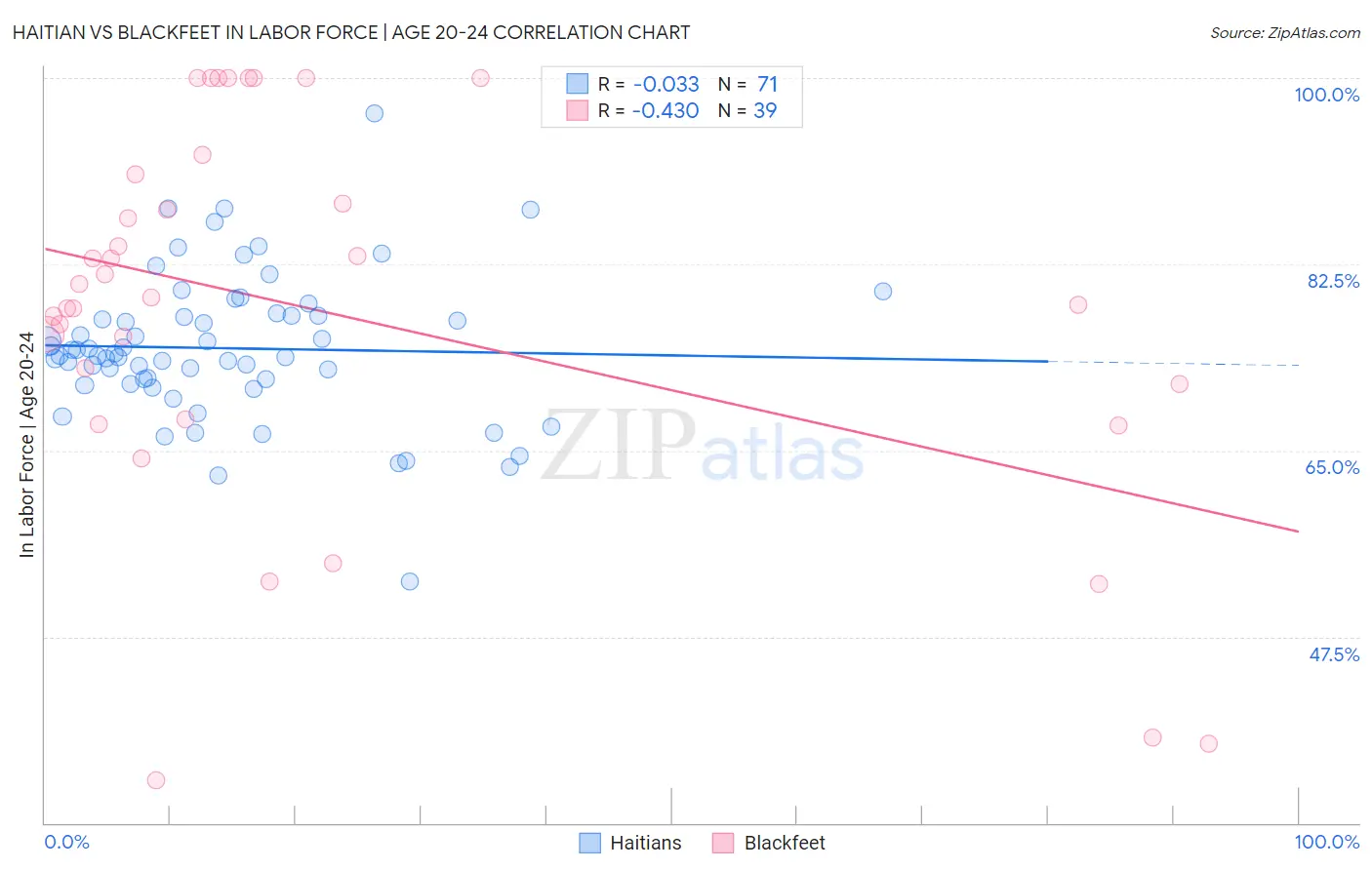 Haitian vs Blackfeet In Labor Force | Age 20-24