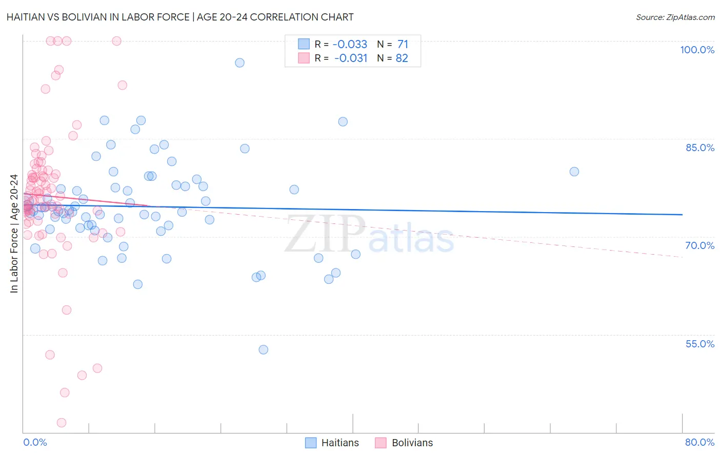 Haitian vs Bolivian In Labor Force | Age 20-24