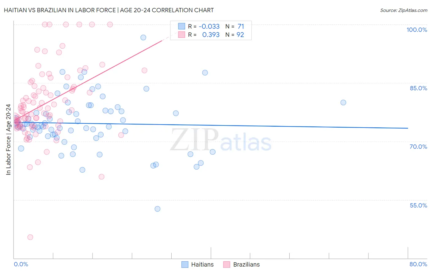 Haitian vs Brazilian In Labor Force | Age 20-24