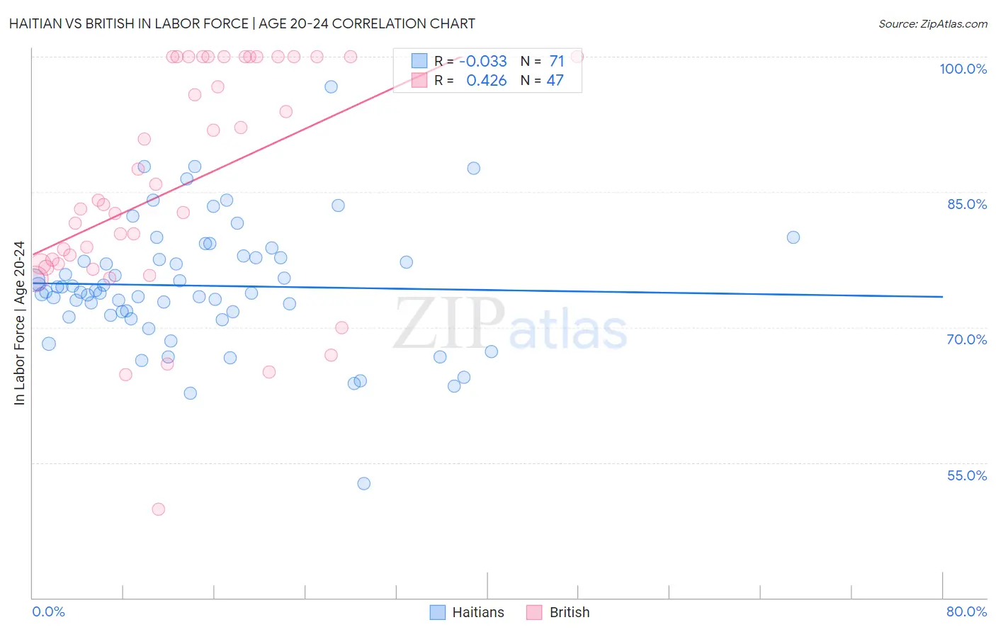 Haitian vs British In Labor Force | Age 20-24