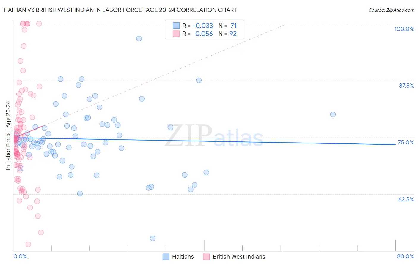 Haitian vs British West Indian In Labor Force | Age 20-24