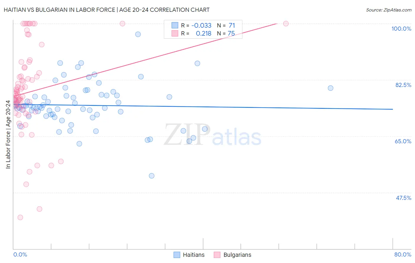 Haitian vs Bulgarian In Labor Force | Age 20-24