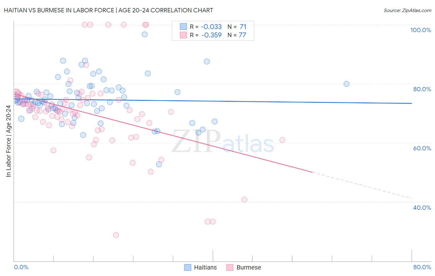 Haitian vs Burmese In Labor Force | Age 20-24