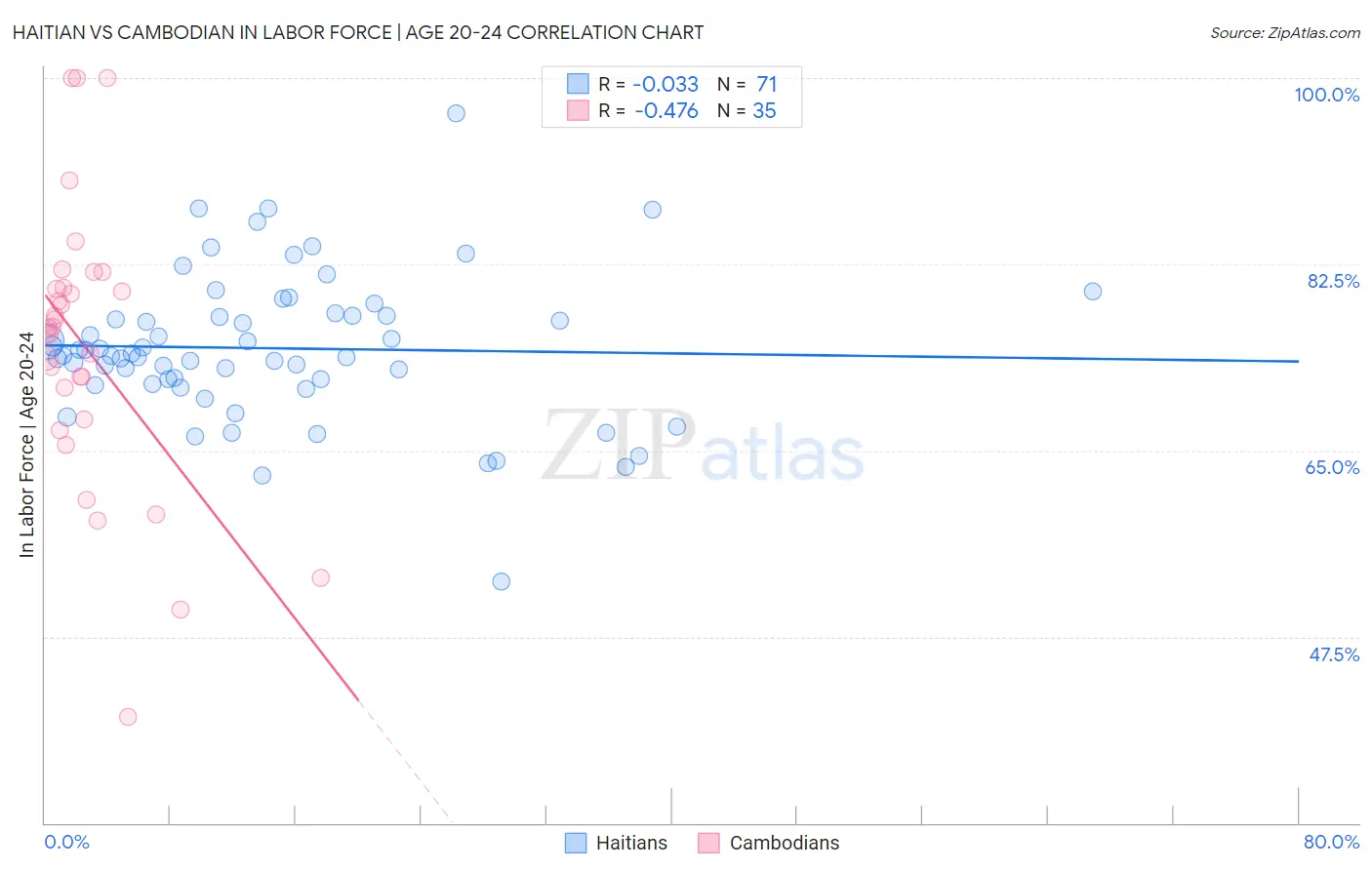 Haitian vs Cambodian In Labor Force | Age 20-24