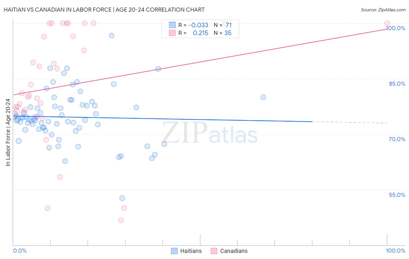 Haitian vs Canadian In Labor Force | Age 20-24