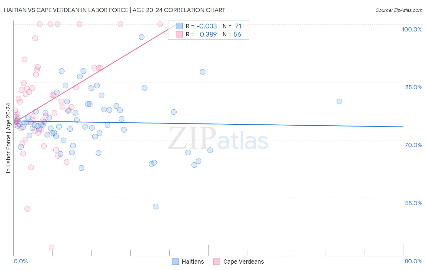 Haitian vs Cape Verdean In Labor Force | Age 20-24