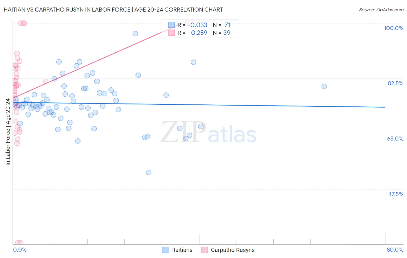 Haitian vs Carpatho Rusyn In Labor Force | Age 20-24