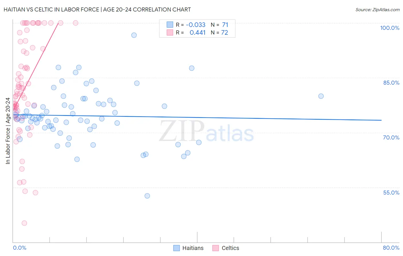 Haitian vs Celtic In Labor Force | Age 20-24