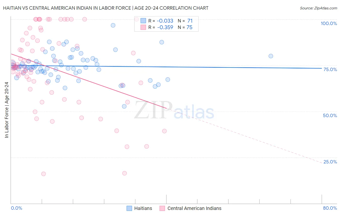 Haitian vs Central American Indian In Labor Force | Age 20-24