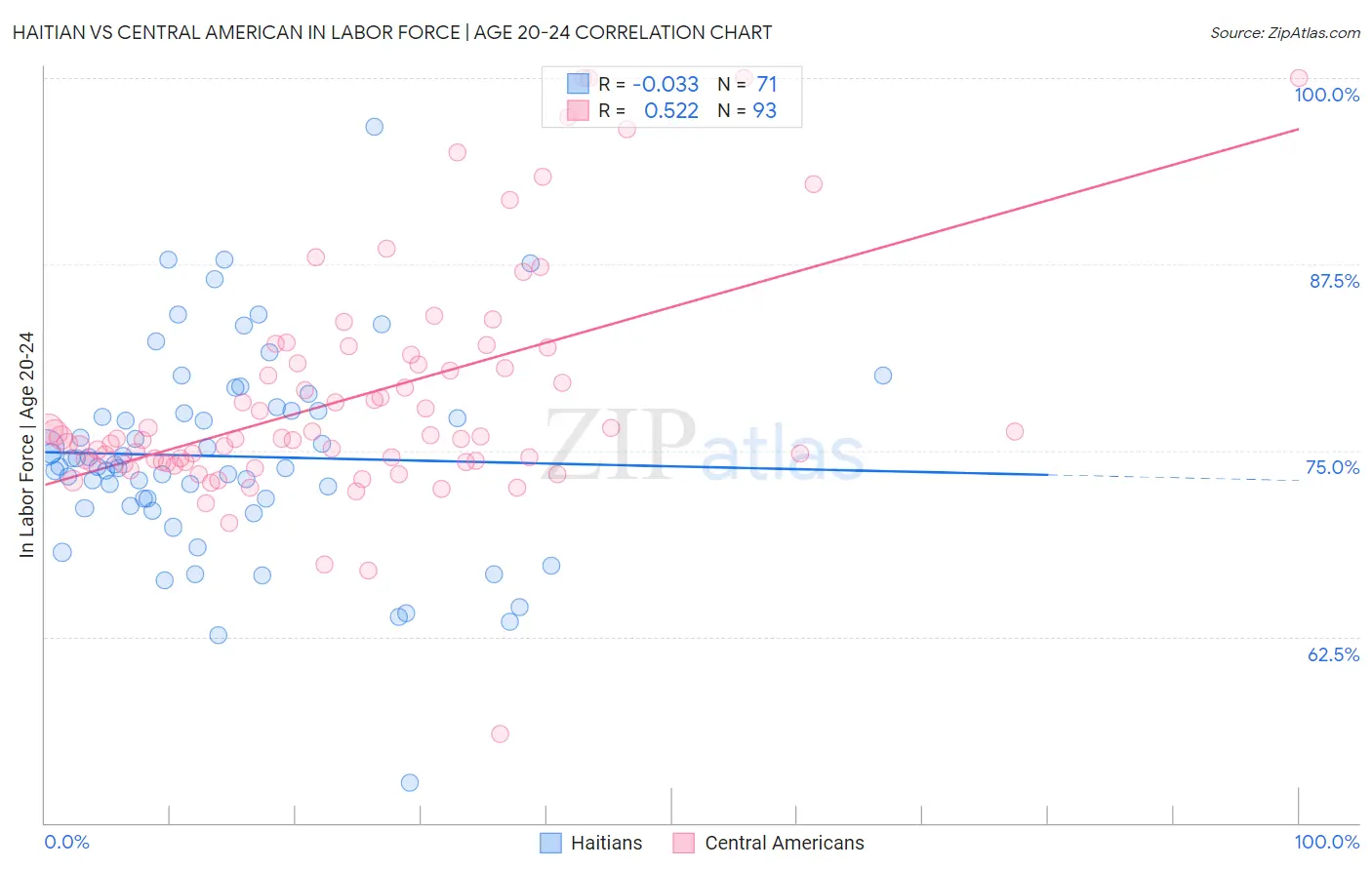 Haitian vs Central American In Labor Force | Age 20-24