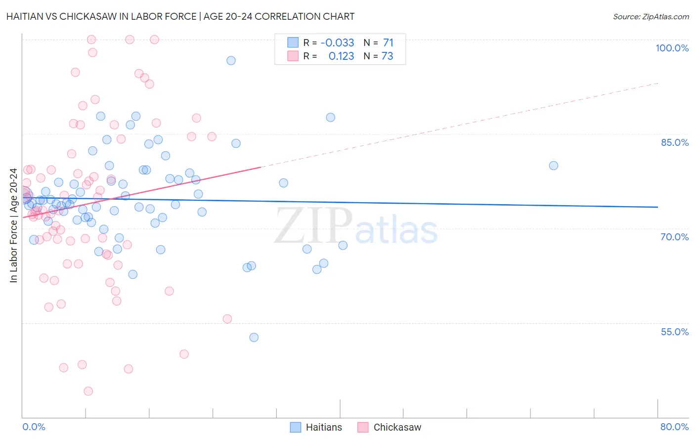Haitian vs Chickasaw In Labor Force | Age 20-24