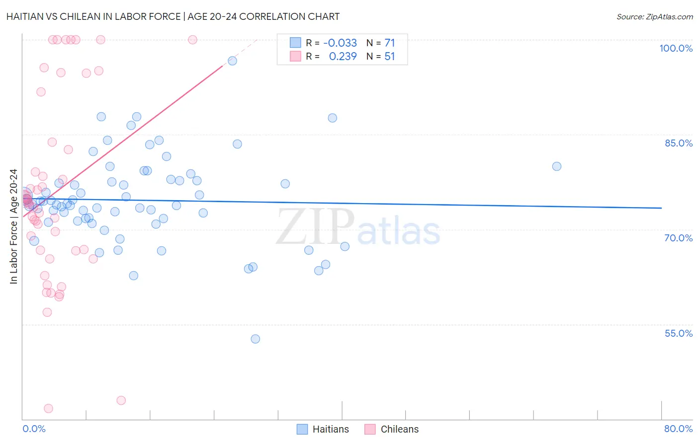 Haitian vs Chilean In Labor Force | Age 20-24