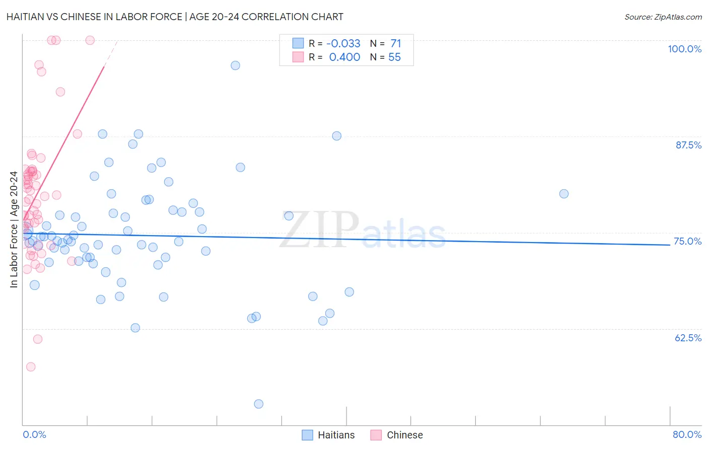 Haitian vs Chinese In Labor Force | Age 20-24
