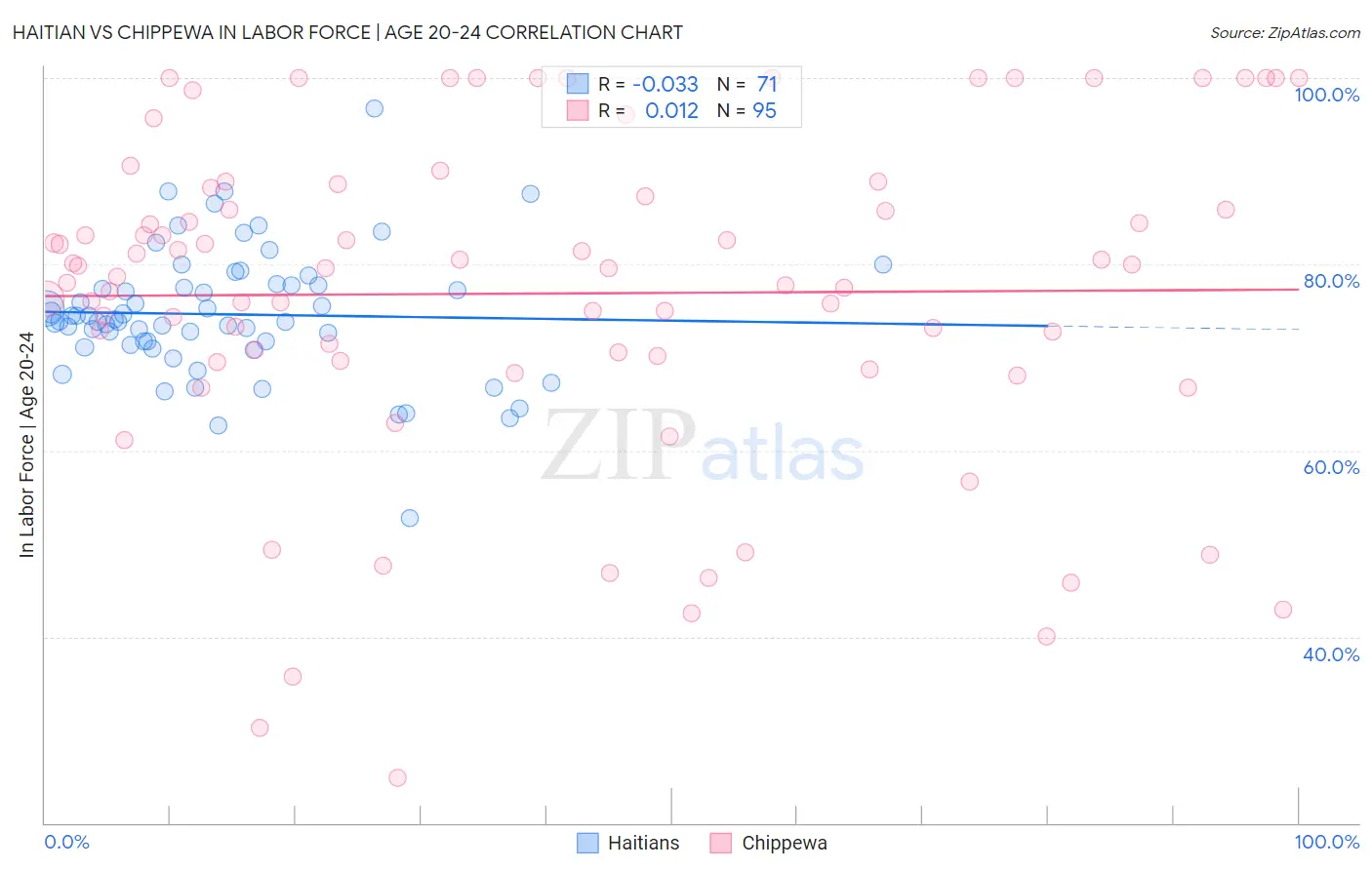 Haitian vs Chippewa In Labor Force | Age 20-24