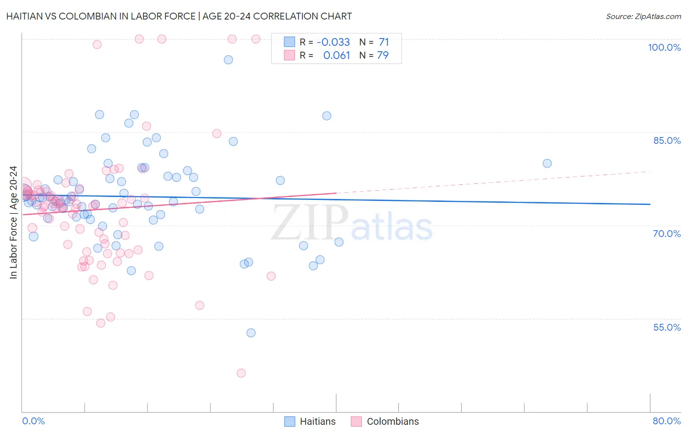 Haitian vs Colombian In Labor Force | Age 20-24