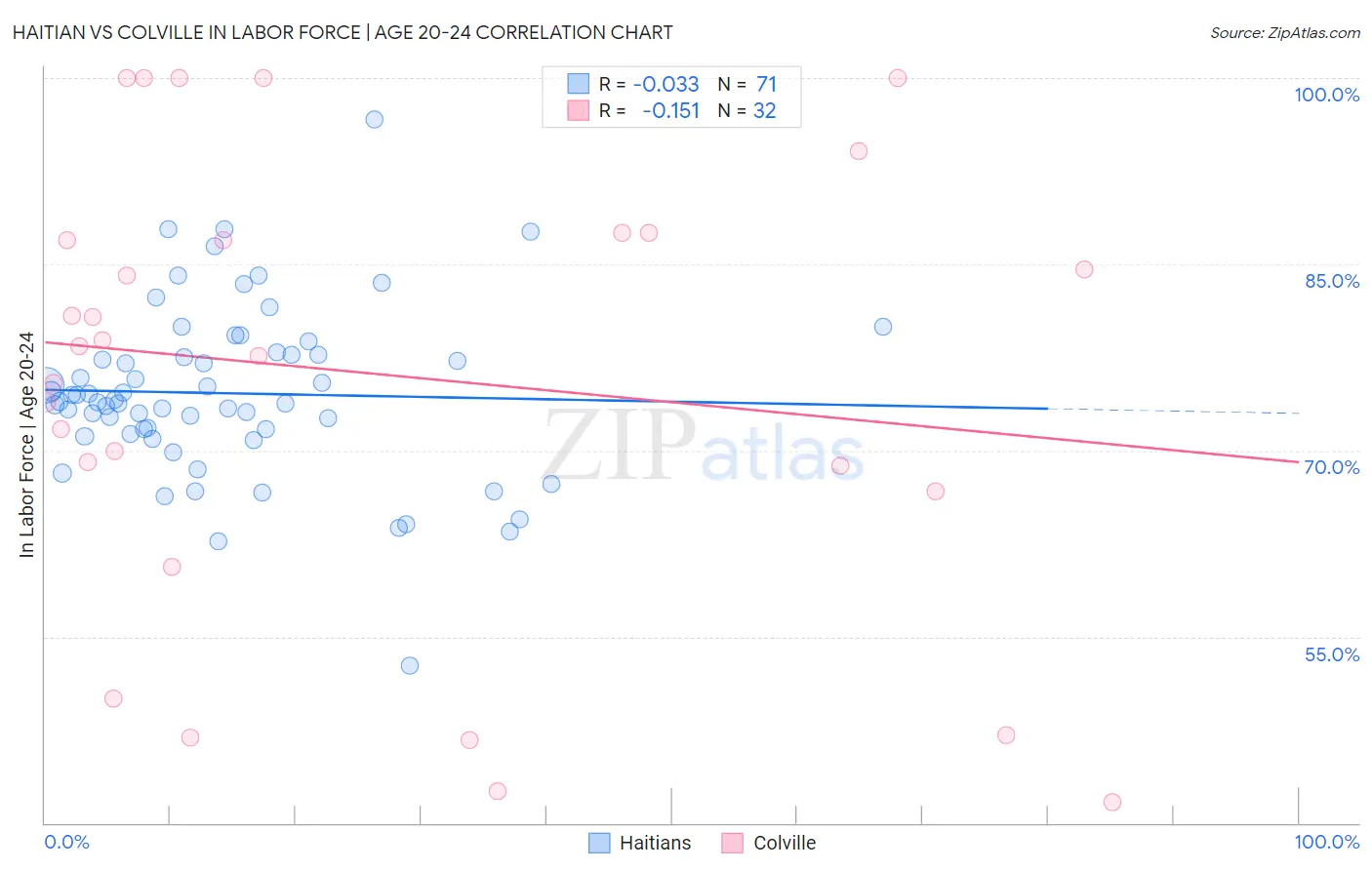 Haitian vs Colville In Labor Force | Age 20-24