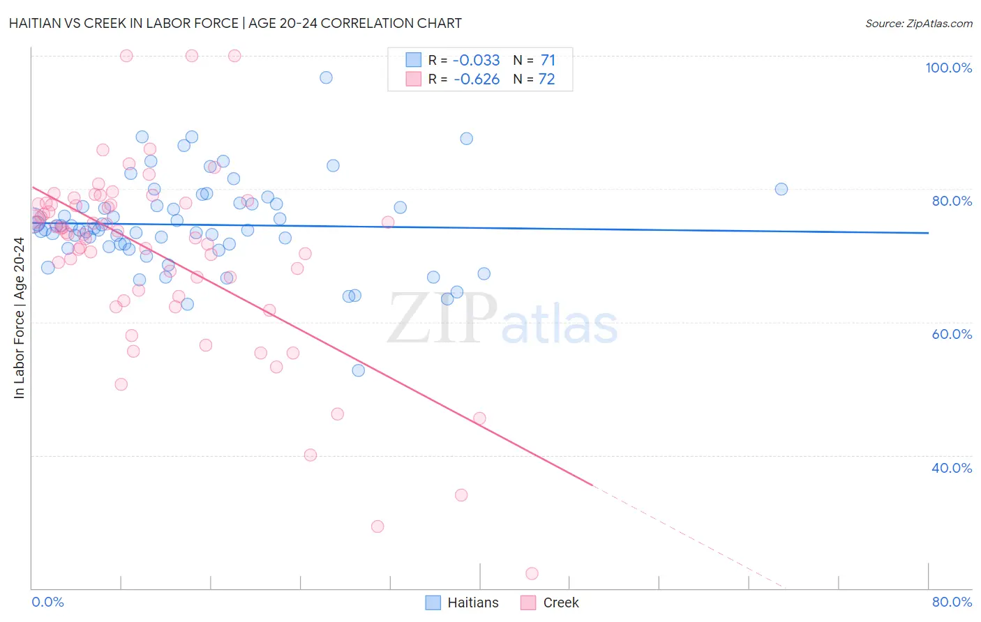 Haitian vs Creek In Labor Force | Age 20-24