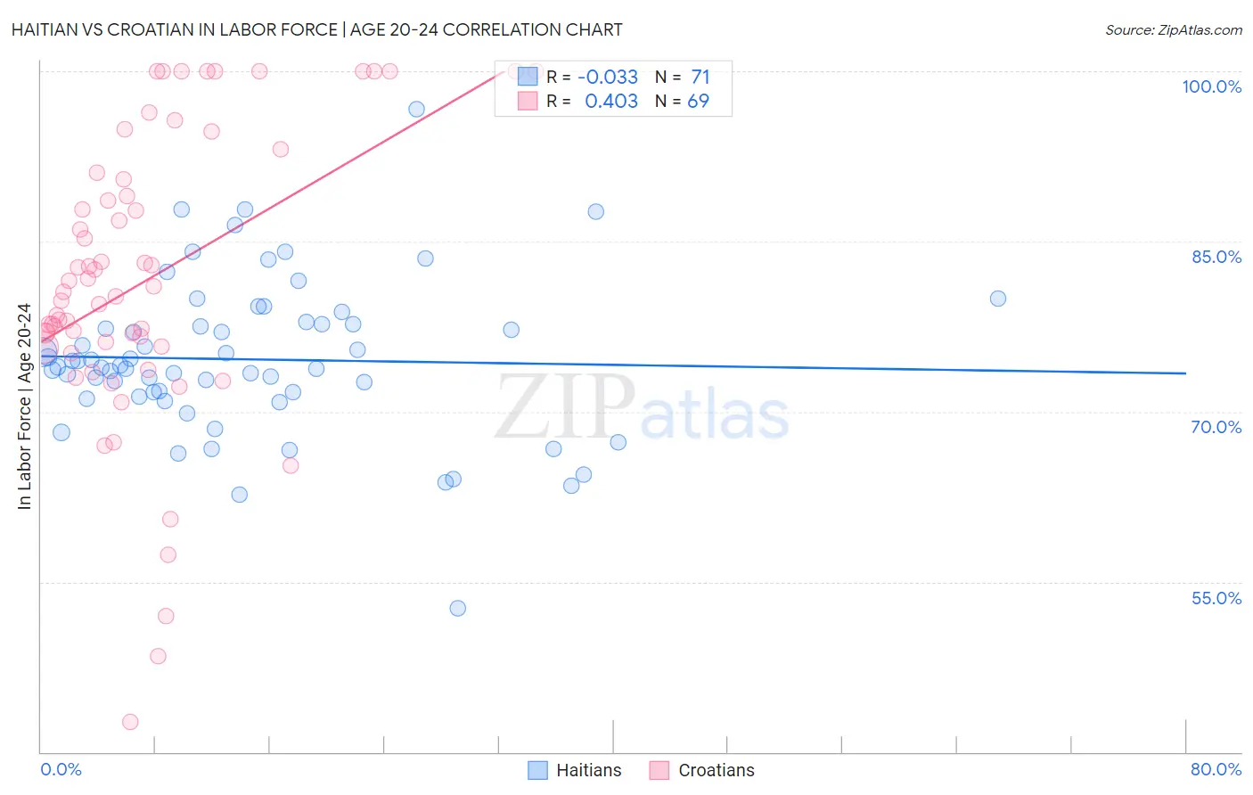 Haitian vs Croatian In Labor Force | Age 20-24