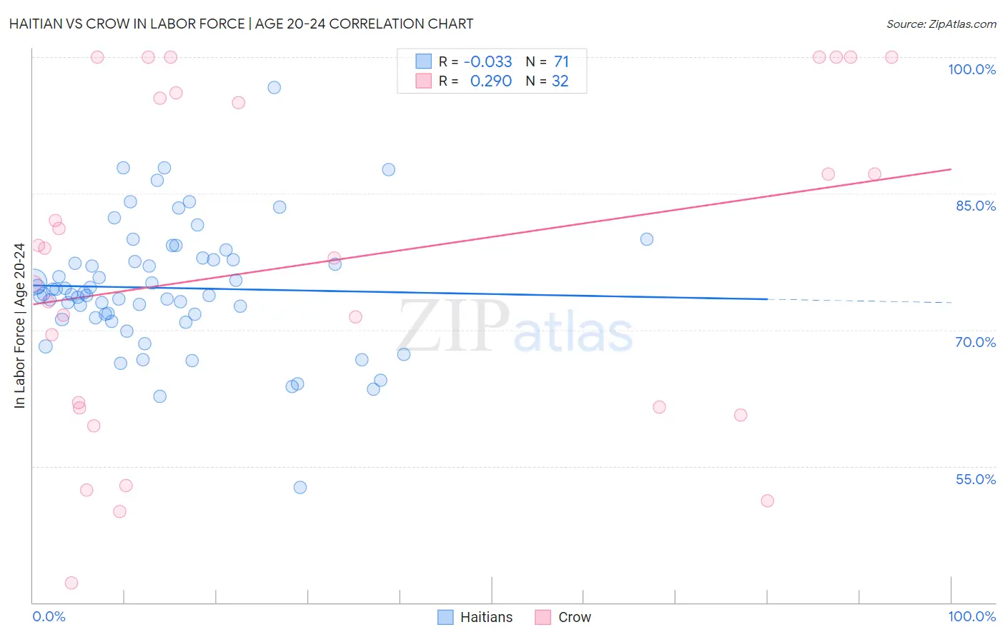 Haitian vs Crow In Labor Force | Age 20-24