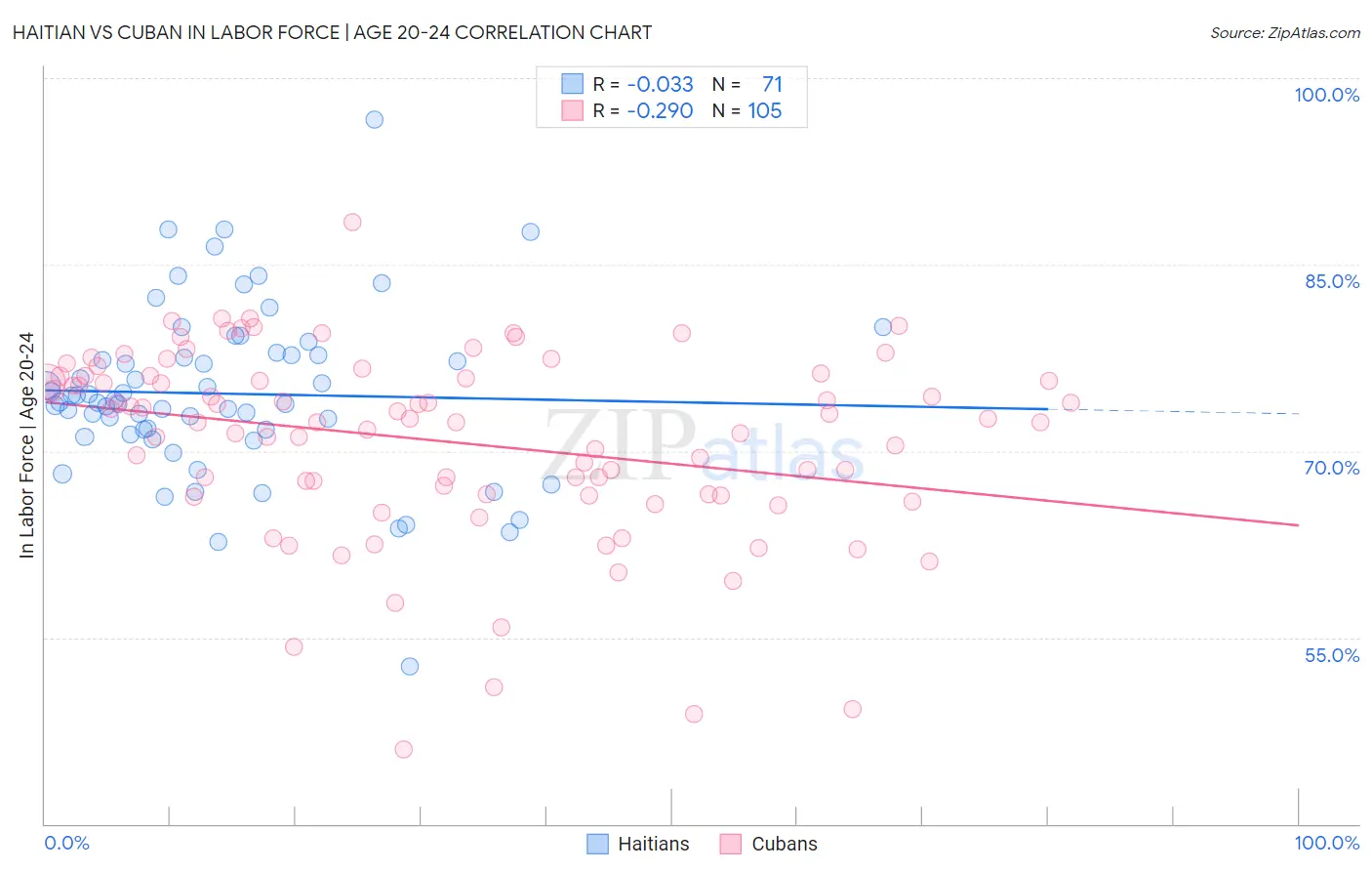 Haitian vs Cuban In Labor Force | Age 20-24