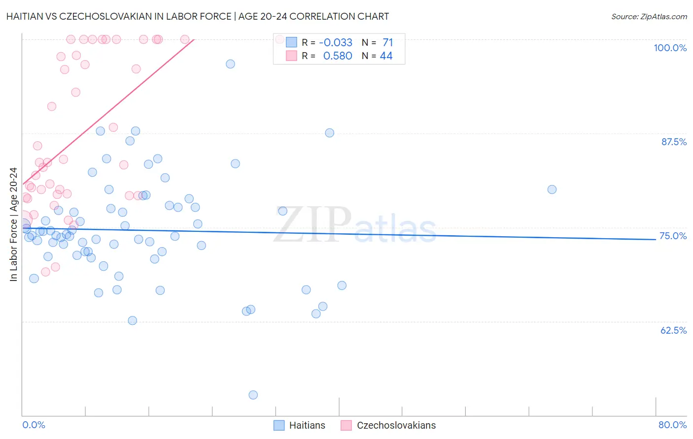 Haitian vs Czechoslovakian In Labor Force | Age 20-24