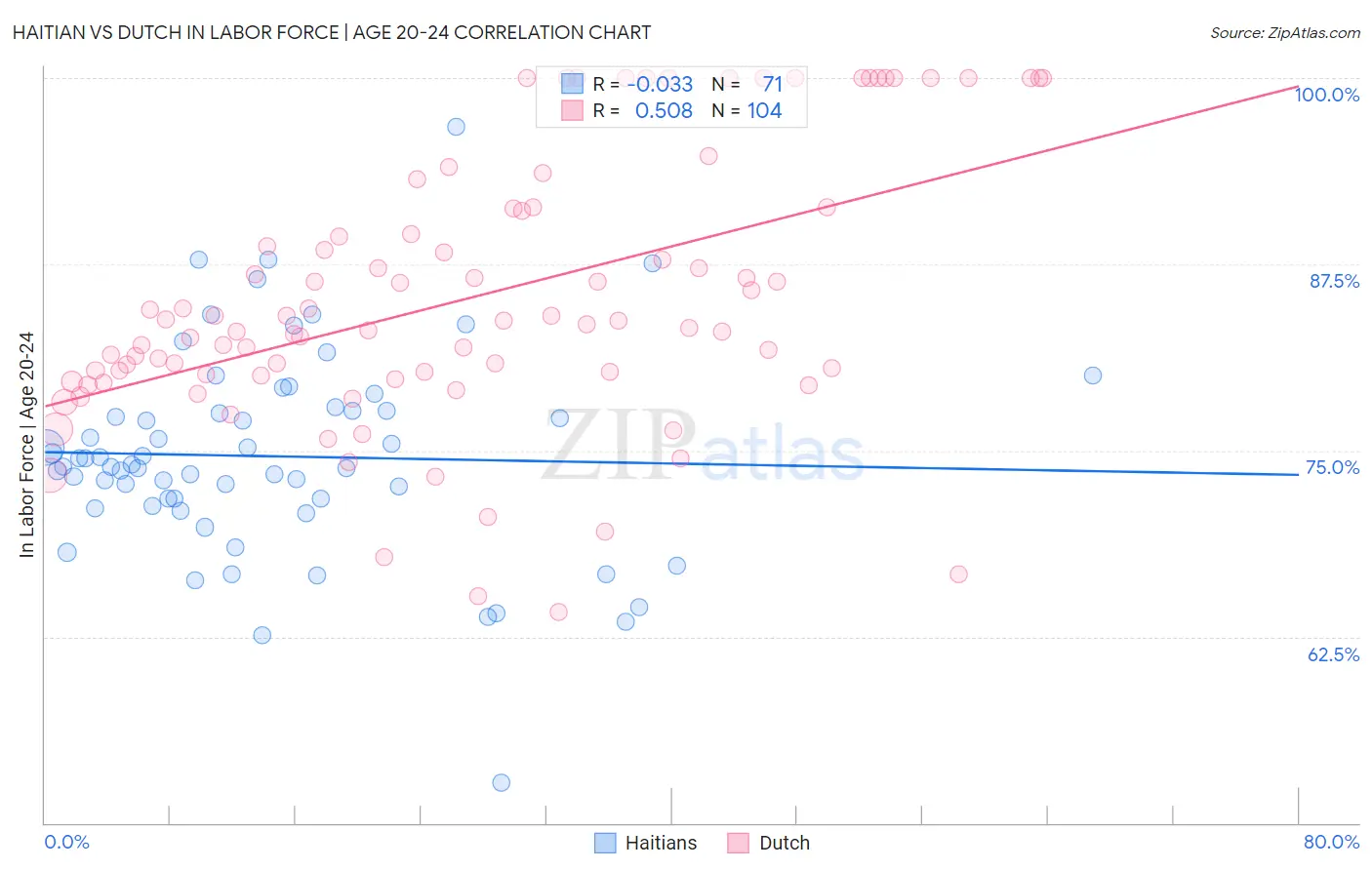 Haitian vs Dutch In Labor Force | Age 20-24