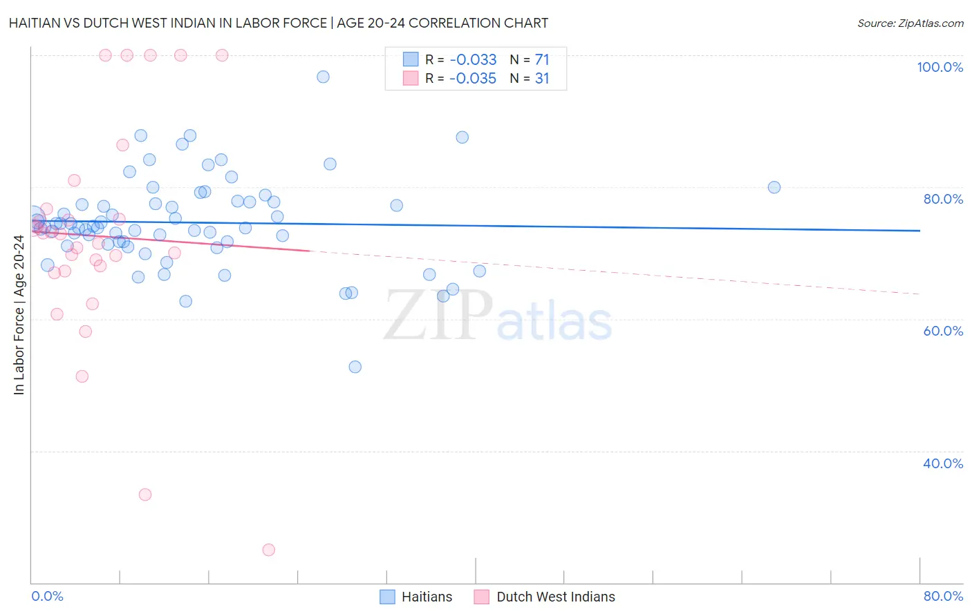 Haitian vs Dutch West Indian In Labor Force | Age 20-24