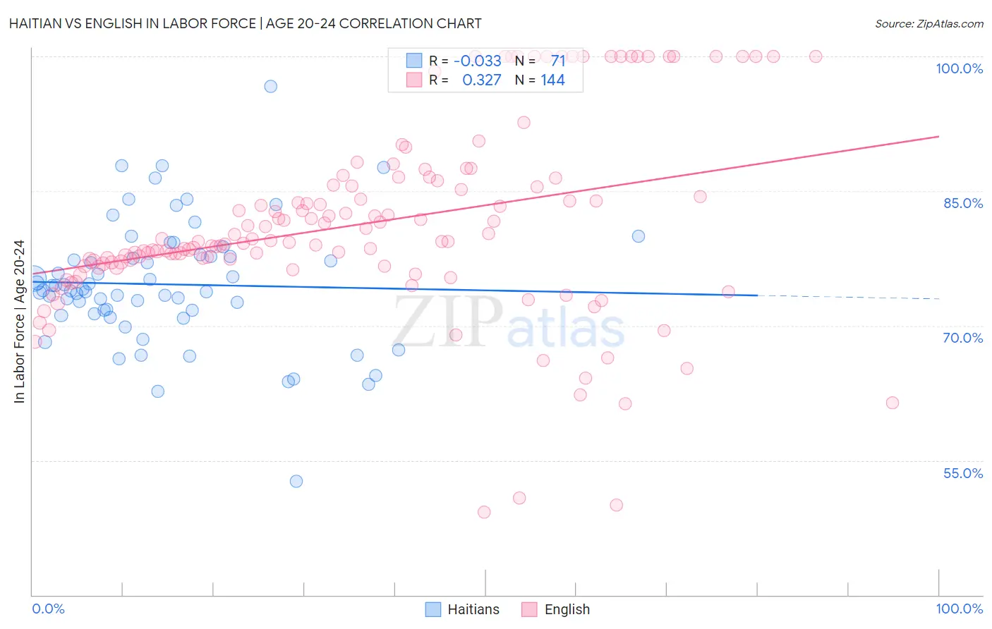 Haitian vs English In Labor Force | Age 20-24
