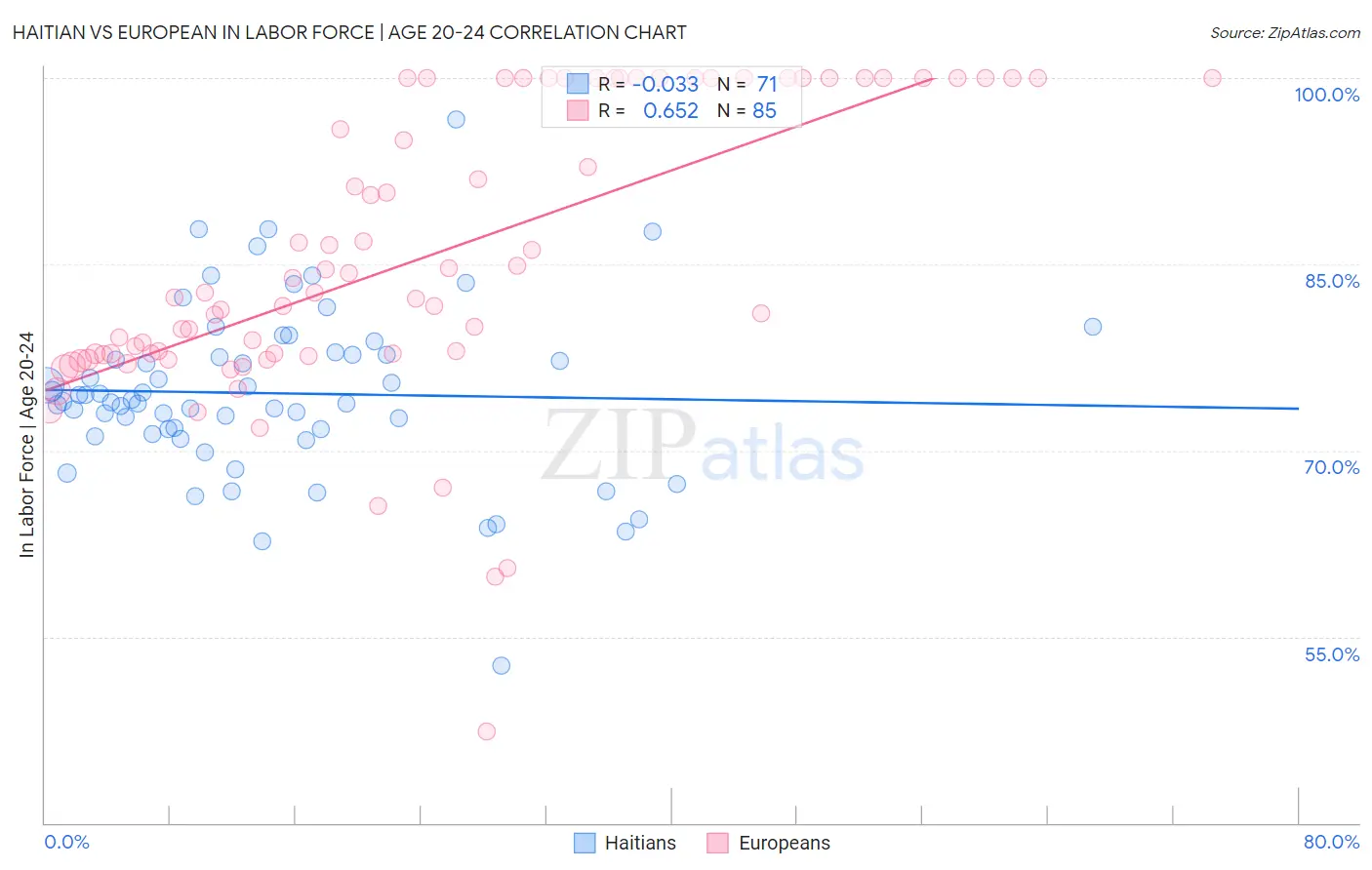 Haitian vs European In Labor Force | Age 20-24