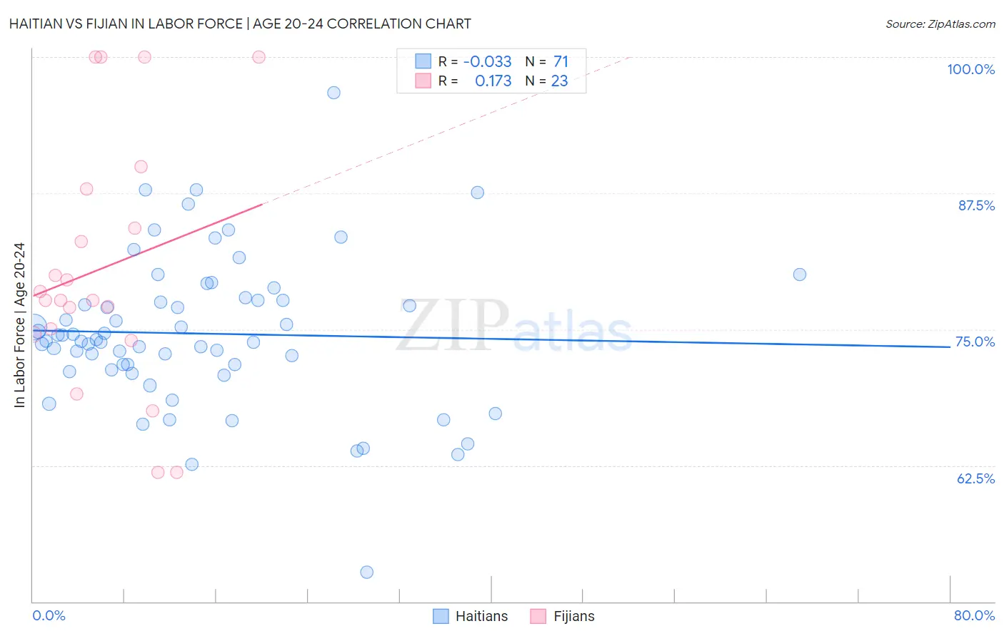 Haitian vs Fijian In Labor Force | Age 20-24