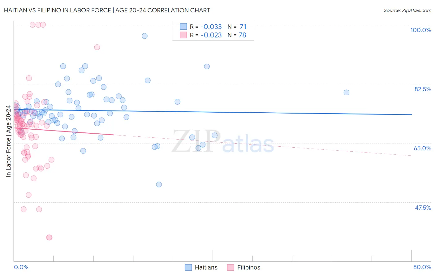 Haitian vs Filipino In Labor Force | Age 20-24